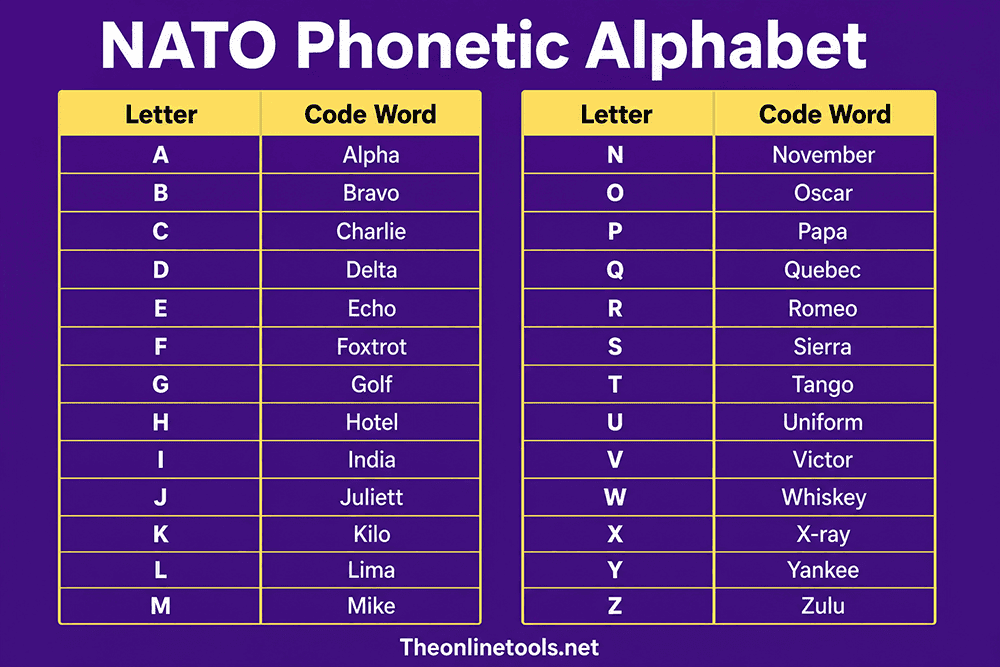 NATO Phonetic Alphabet - Military Alphabet